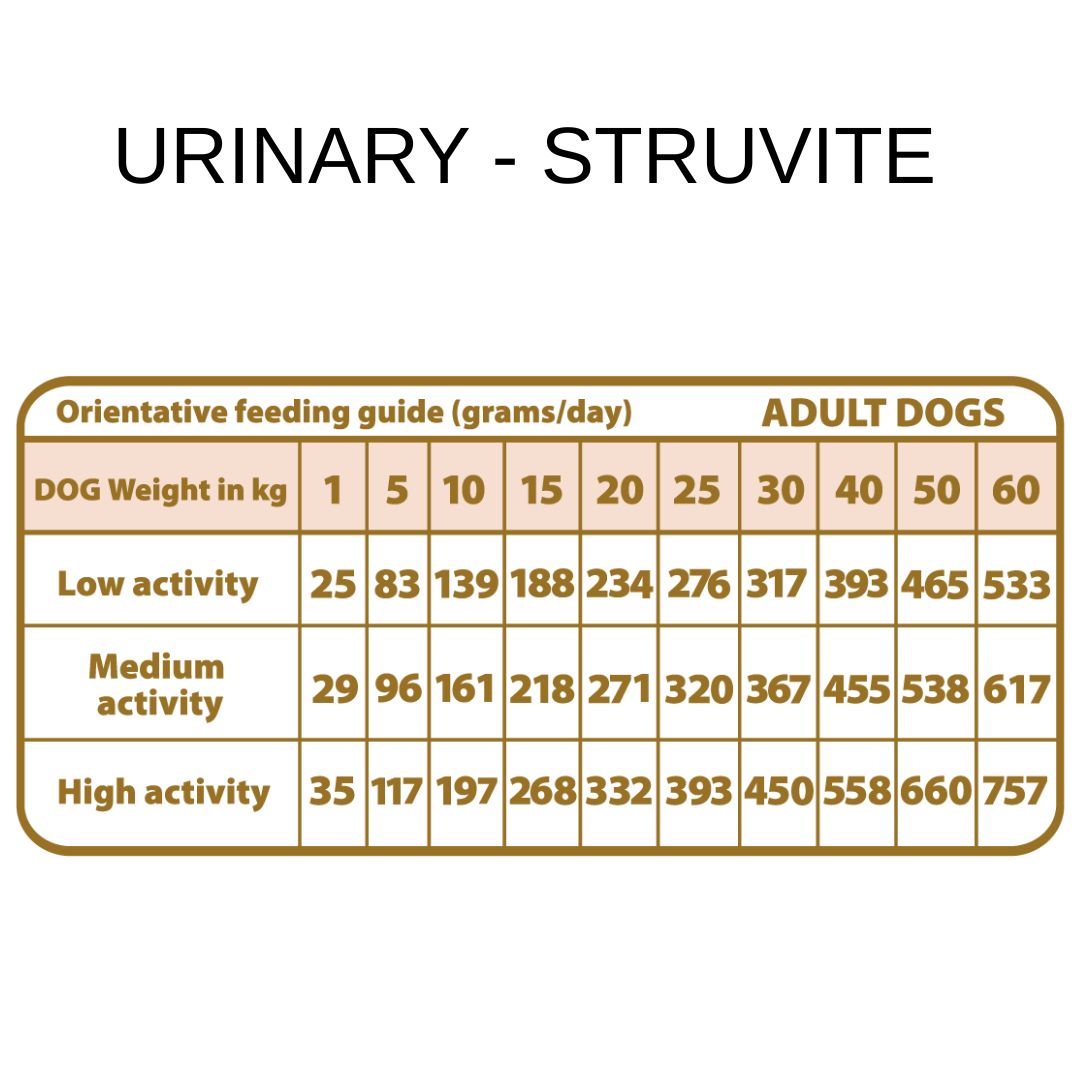 Tabla de dosificación del pienso para perros con problemas urinarios con cálculos de estruvita Natural Greatness Urinary-Struvite Veterinary Care
