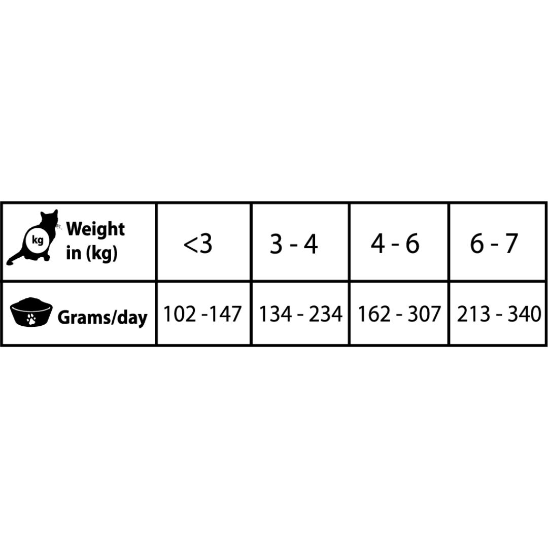 Tabla de dosis de la Comida húmeda para gatos con sobrepeso u obesidad y control de la diabetes mellitus Natural Greatness Obesity-Diabetic